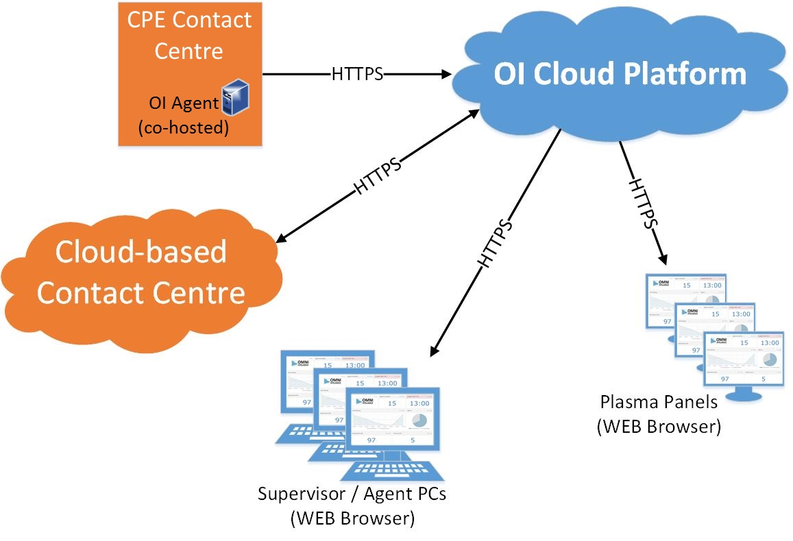 OI Cloud Platform